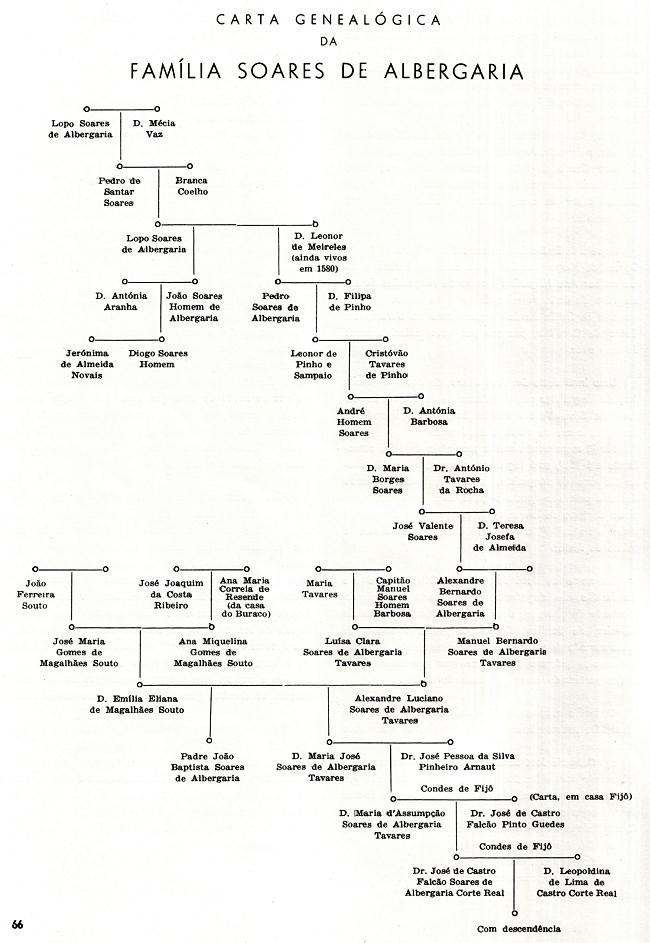 Carta genealgica da Famlia Soares de Albergaria. Clicar para ampliar para uma resoluo de 1500 px.