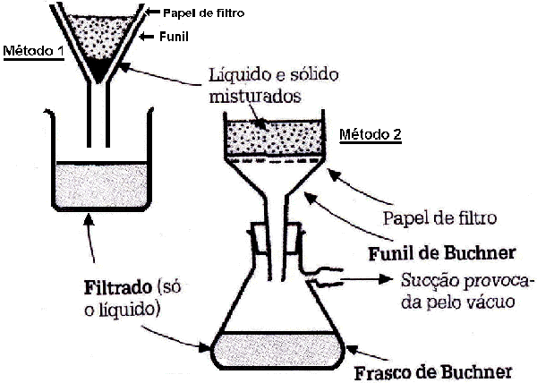Processo de filtrao segundo dois mtodos. Clique na imagem para voltar  pgina anterior.