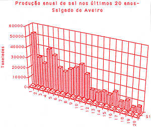 Produção de sal nos últimos 20 anos em Aveiro. Clicar para ampliar.