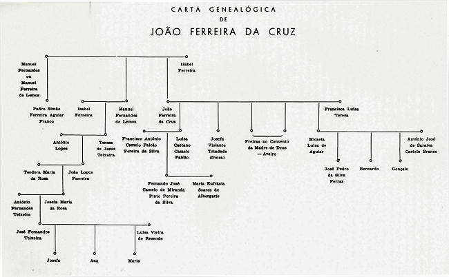 Carta genealgica de Joo Ferreira da Cruz. Clicar para ampliar.