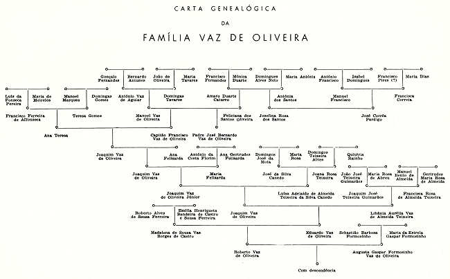 Carta genealgica da famlia Vaz de Oliveira. Clicar para ampliar.