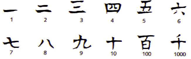 Actual numerao chinesa.